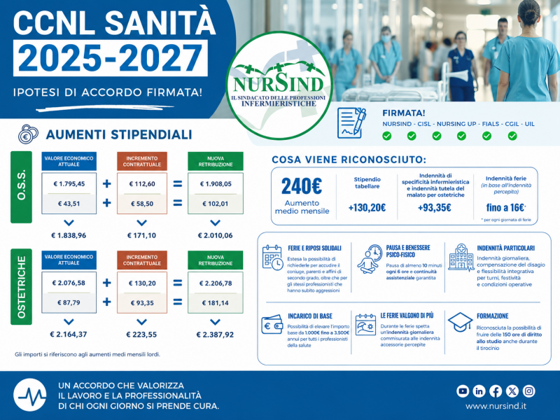 Firmato il CCNL Sanità 2025-2027: ecco aumenti, ferie, pause e tutte le novità